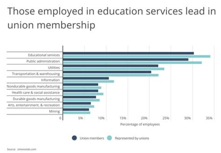 How many companies are unionized in Canada?
