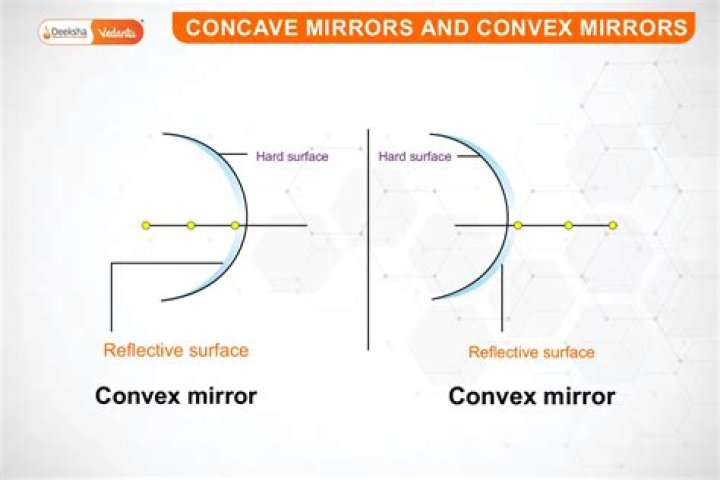 How many diagrams does a convex mirror have?