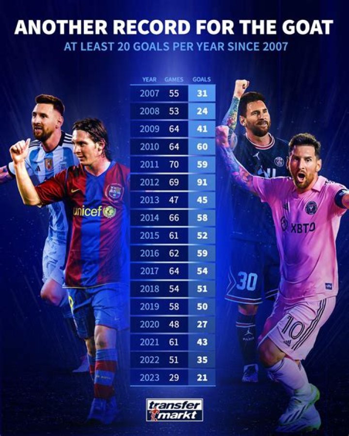 How many goals did Messi average per game in 2012?