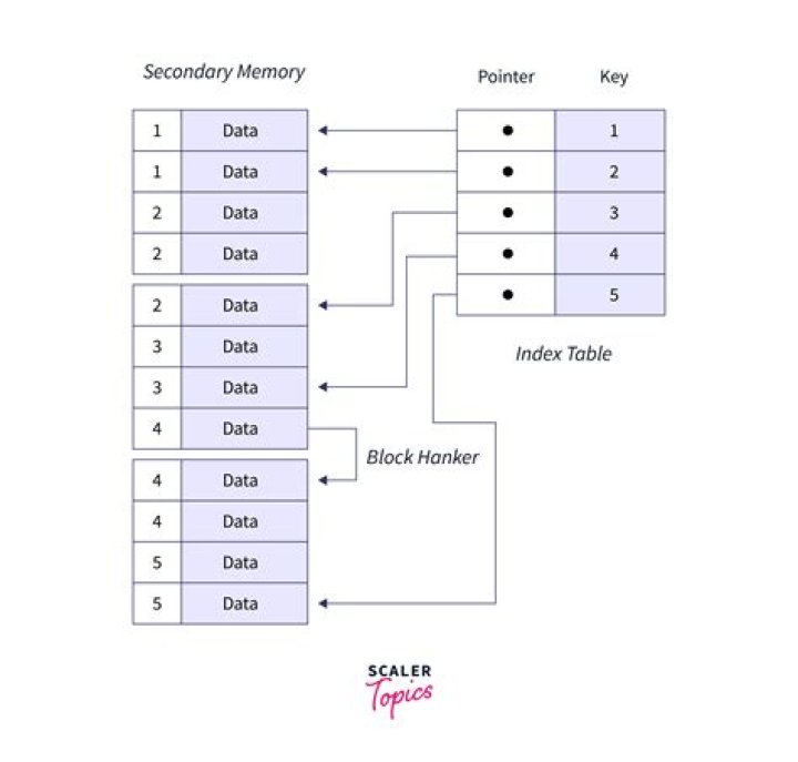 How many indexes should a table have SQL Server?
