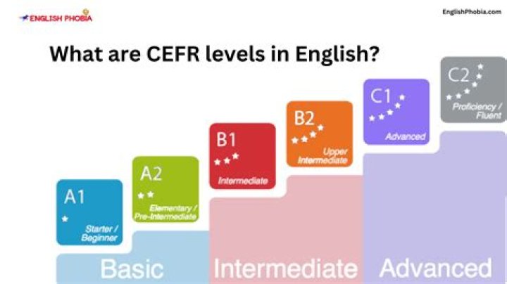 How many levels are in AFF?