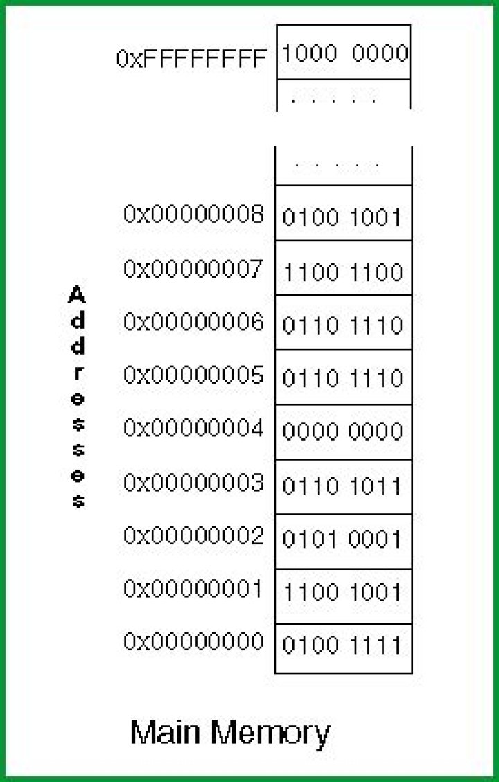 How many memory addresses are there with 32-bit addresses?