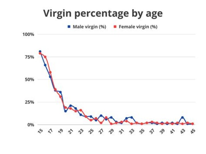 How many men are virgins in their 30s?