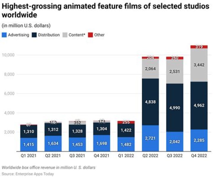 How many studios does Warner Bros games have?