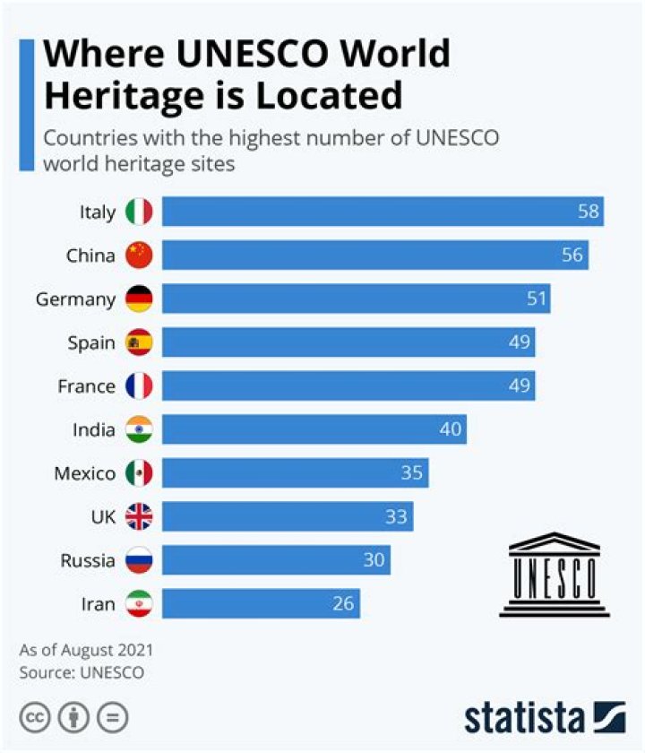 How many UNESCO World Heritage Sites are in France?