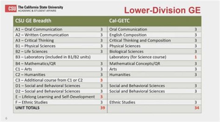 How many units can I take at Berkeley?