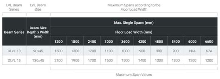 How much do LVL beams weigh?