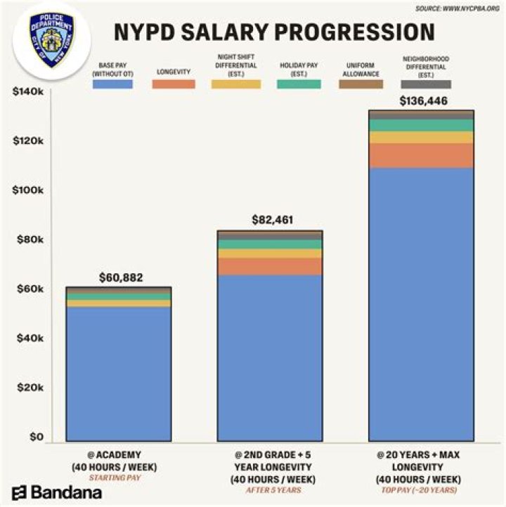 How much do NYPD cops make?