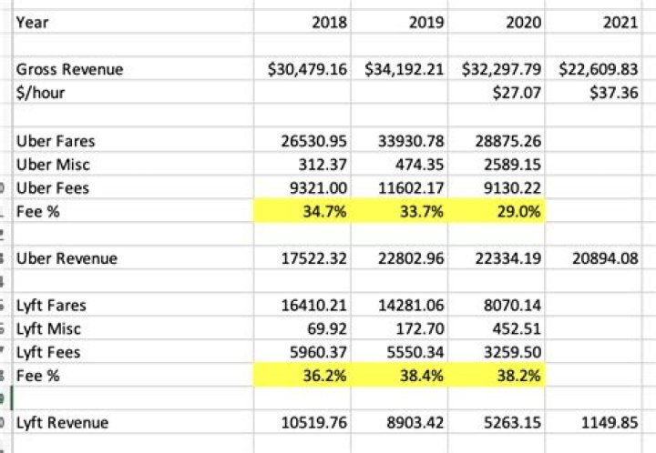 How much do Uber drivers make in Florida?