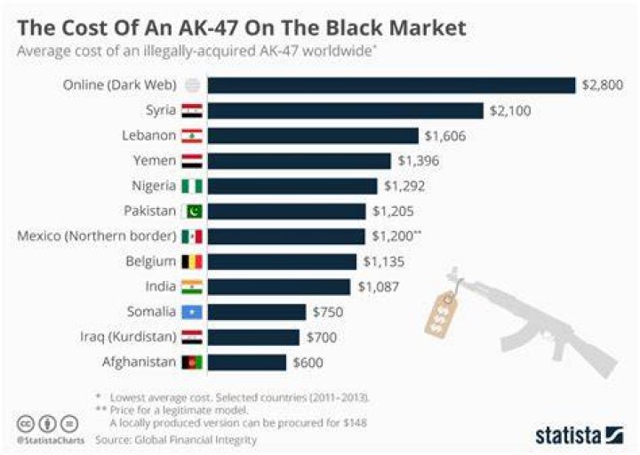 How much does a AK-47 pistol cost?