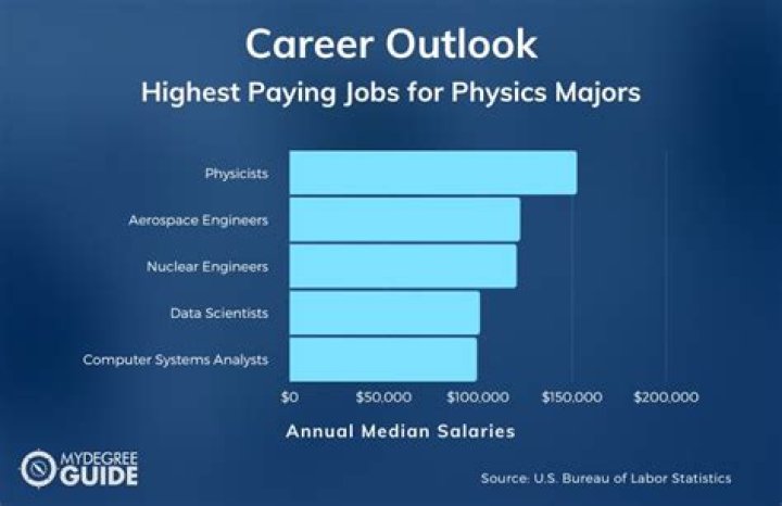 How much does a physics PhD make?