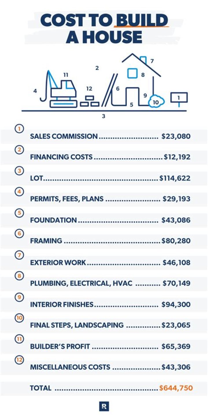 How much does it cost to build a house in Surprise AZ?