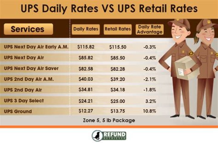 How much does ups advertising cost?