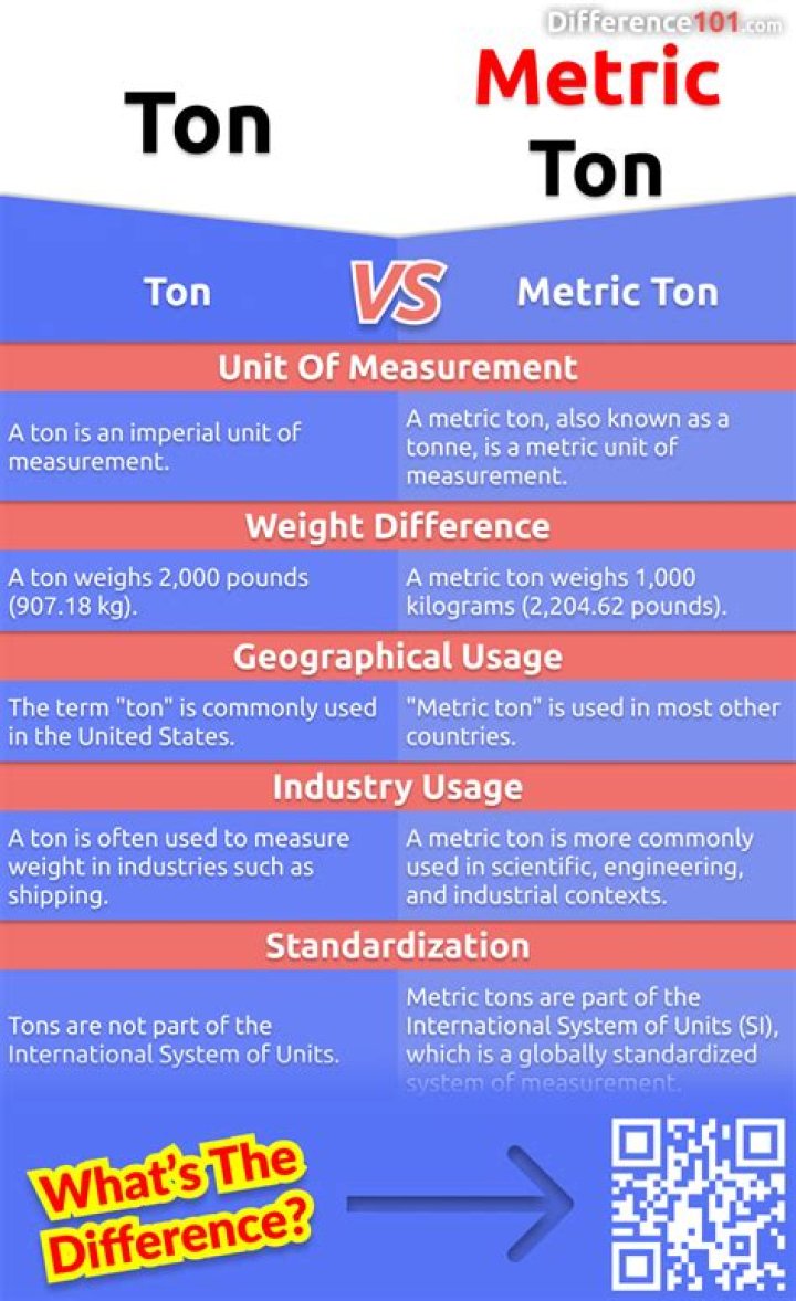 How much is a metric ton in pounds?
