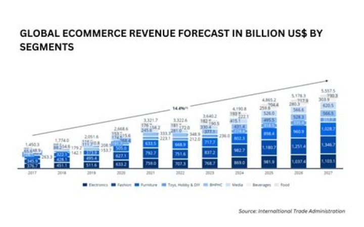 How much revenue does ecommerce generate?