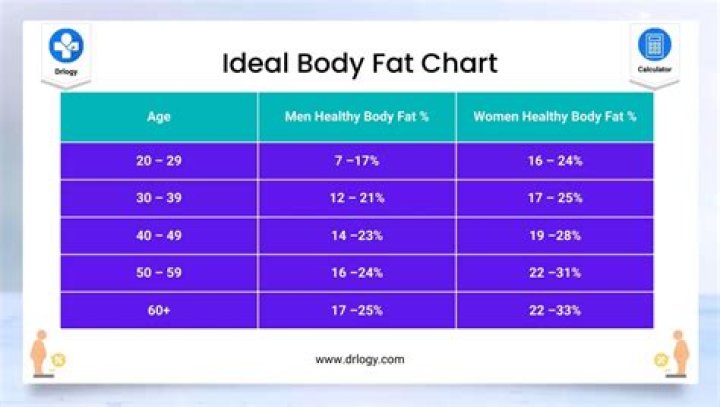 Is 13 percent body fat good?