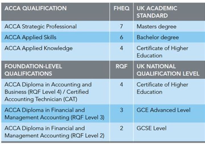 Is ACCA equivalent to a degree in UK?