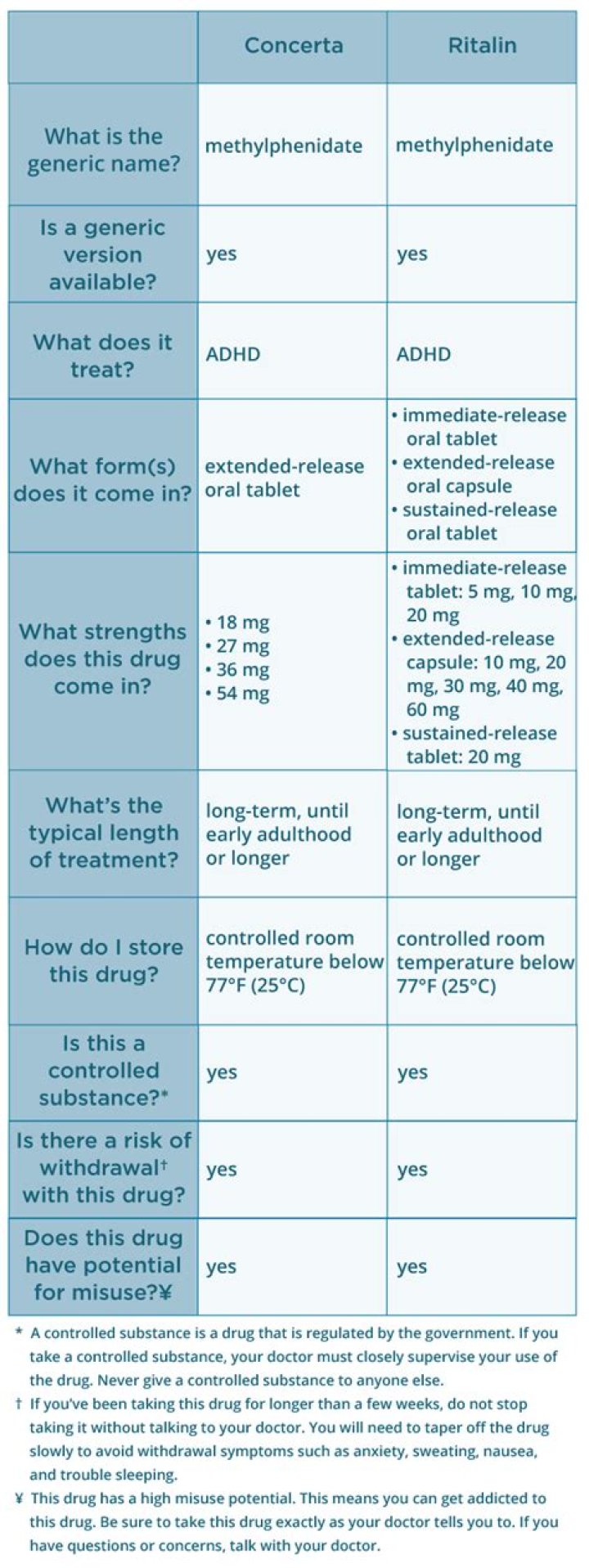 Is Concerta the same as Ritalin LA?