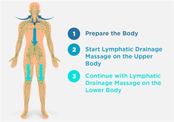 Is lymphatic drainage safe?