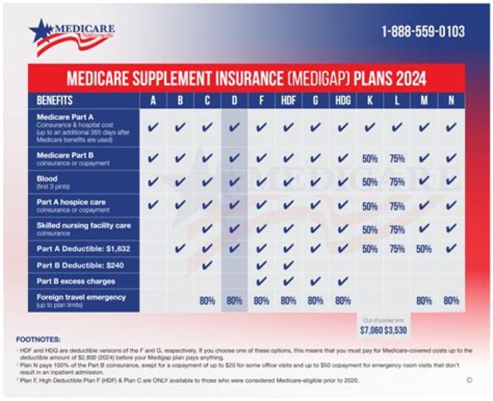 Is Medicare Part D considered a supplement?