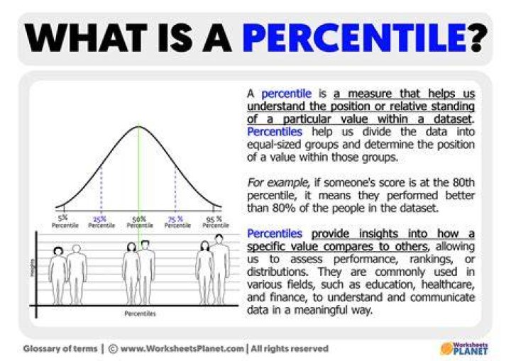 Is the 45th percentile good?