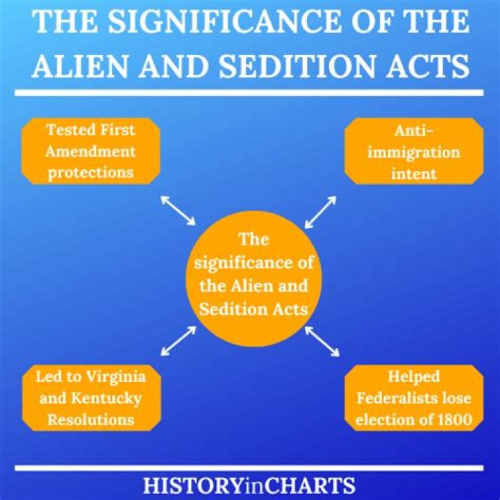 What 4 Things did the Alien and Sedition Acts do?