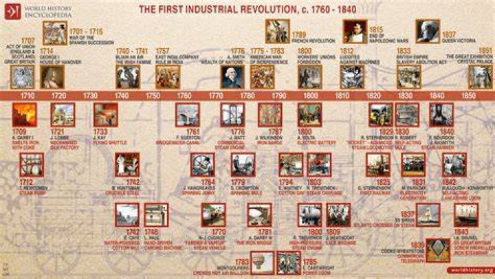 What 5 factors contributed to the start of the Industrial Revolution?