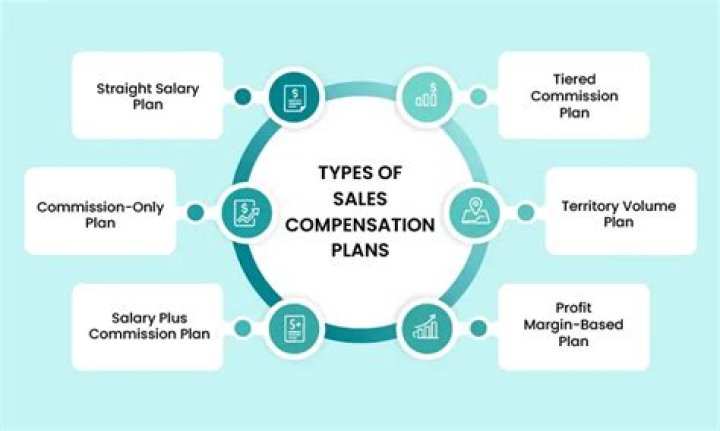 What are 3 sales compensation methods?