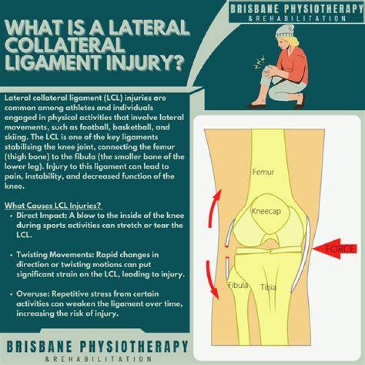 What are 4 symptoms of a LCL injury?