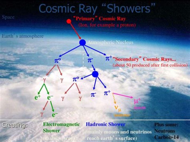 What are cosmic rays examples?