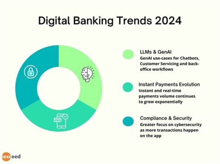 What are current industry trends in banking?