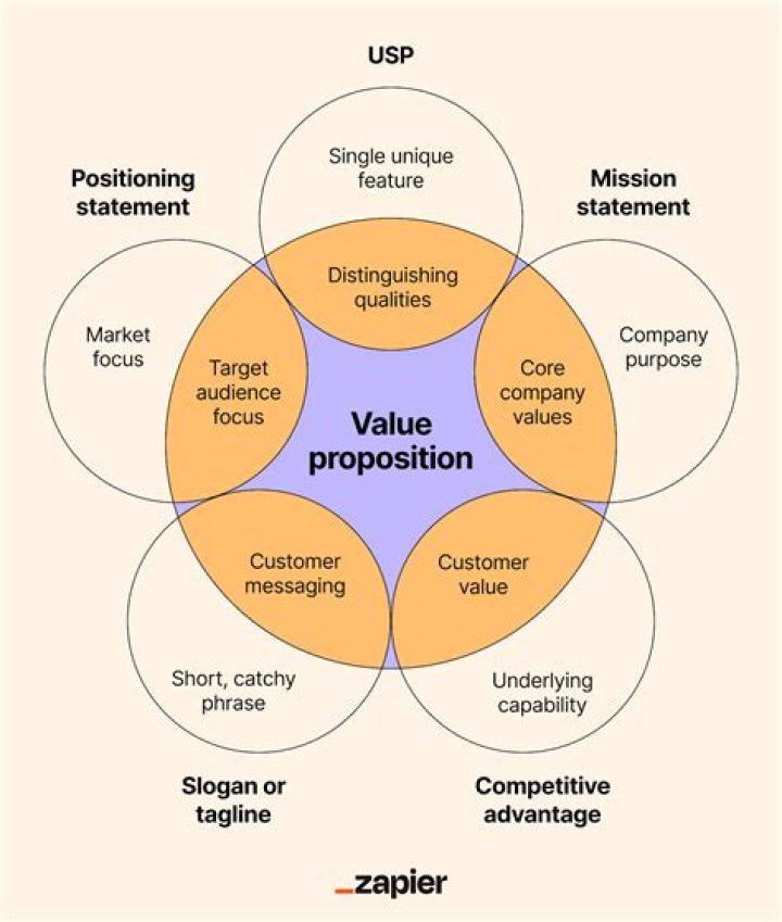 What are examples of propositions?