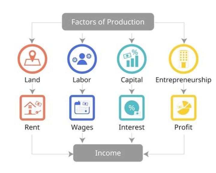 What are factors of production and their remuneration?