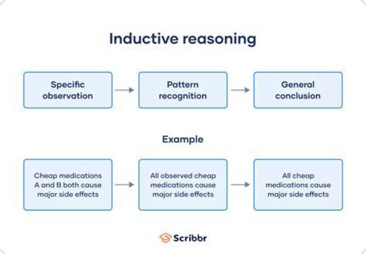 What are inductive reasoning questions?