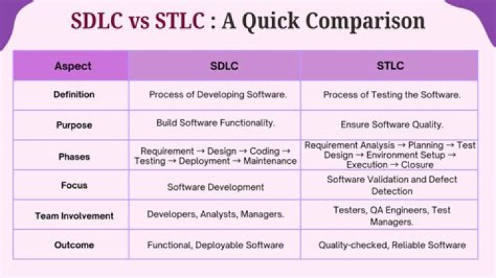 What are phases in STLC?