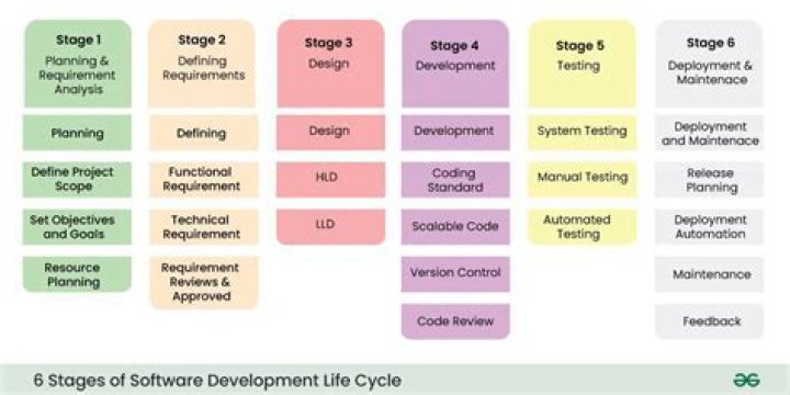 What are phases of software development life cycle?