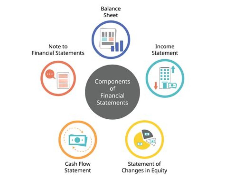 What are some common financial statement components for retail?