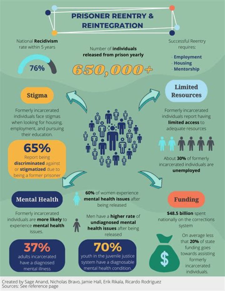 What are some common prisoner reentry issues?