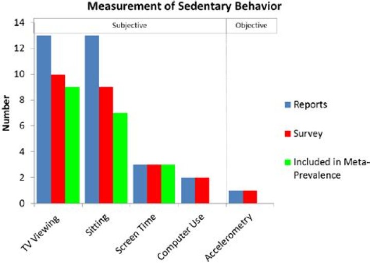 What are some statistics about sedentary behavior?