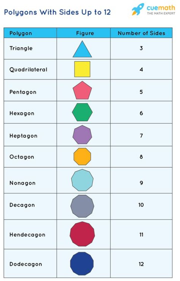 What are the 12 kinds of polygon?