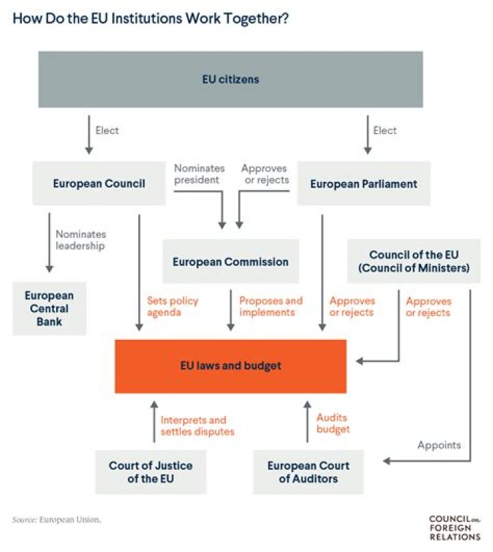 What are the 3 main institutions of the EU?
