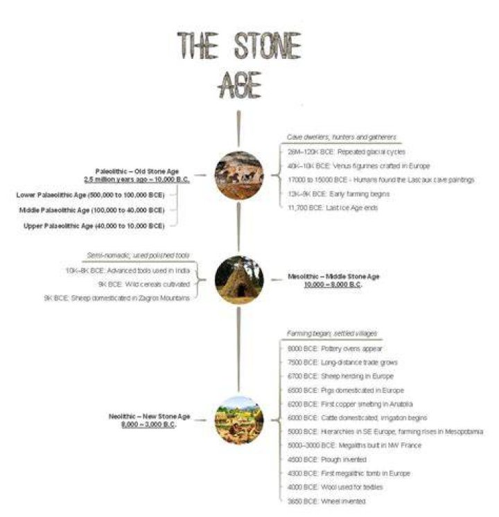 What are the 3 periods of Stone Age?