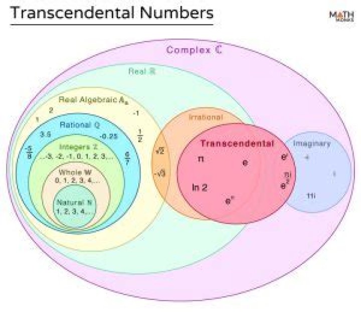 What are the 3 Transcendentals?