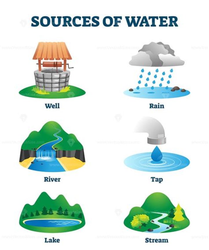 What are the 5 main source of fresh water?