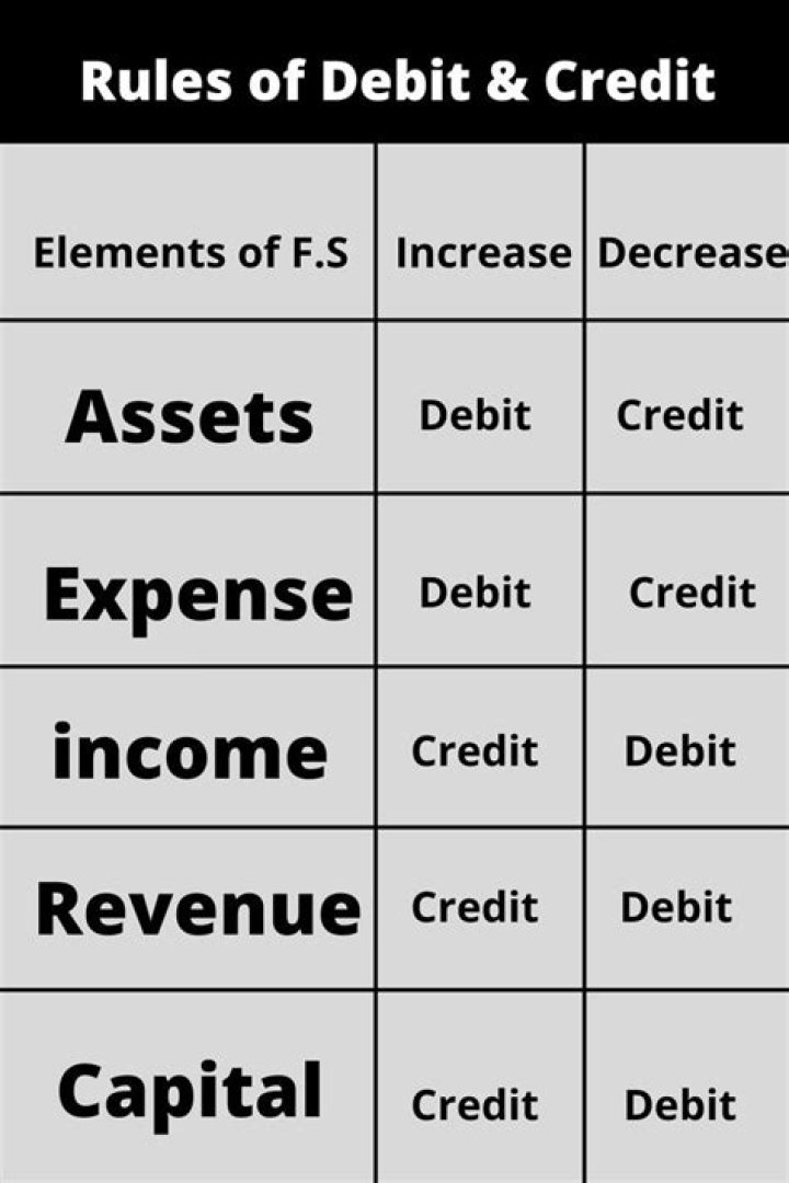 What are the 5 rules of debit and credit?