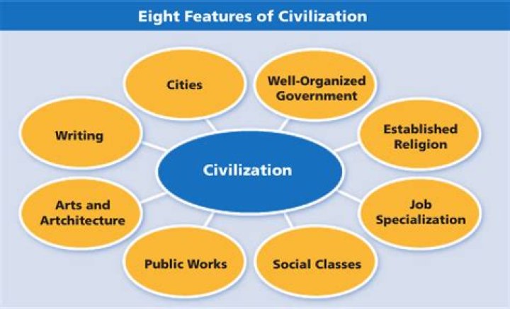 What are the 8 features of a civilization?