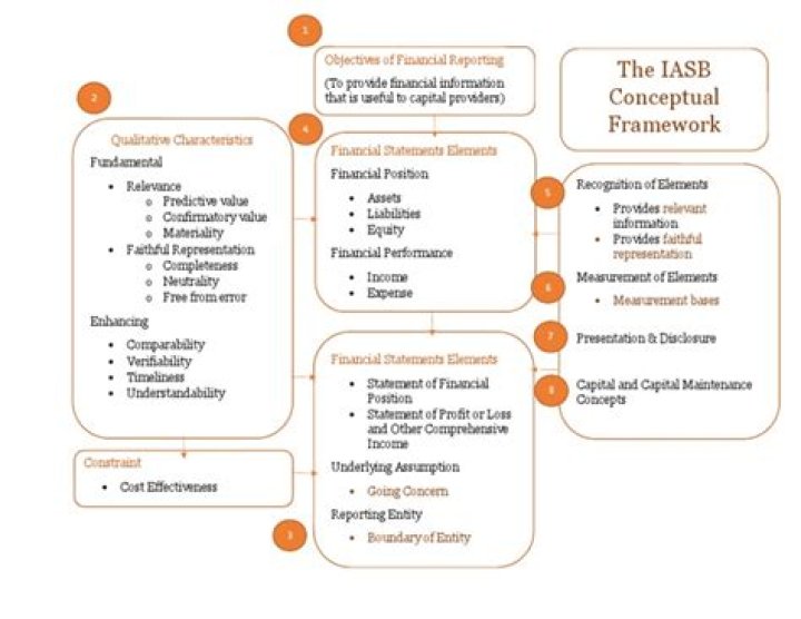 What are the characteristics of IASB?