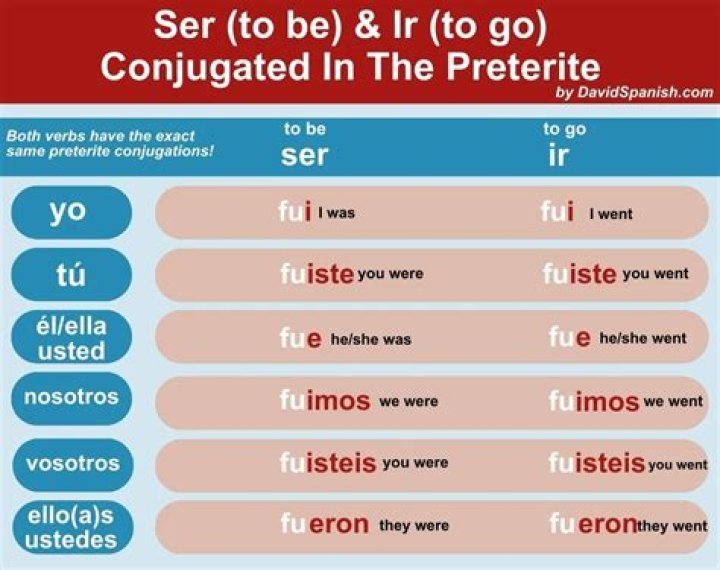 What are the conjugations of IR and Ser?