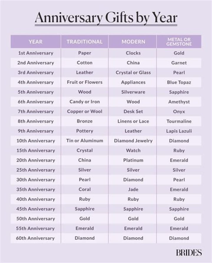 What are the different types of wedding anniversary?