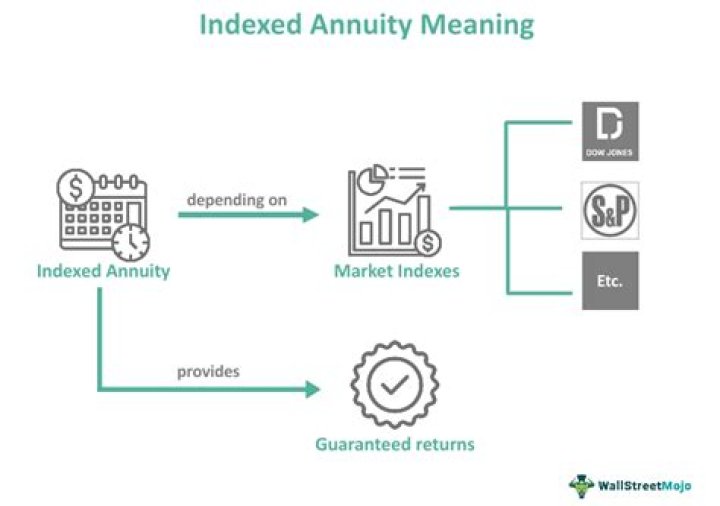 What are the downside of indexed annuities?